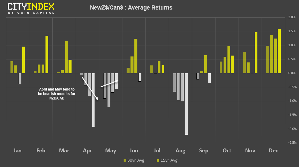 NewZ Average Returns