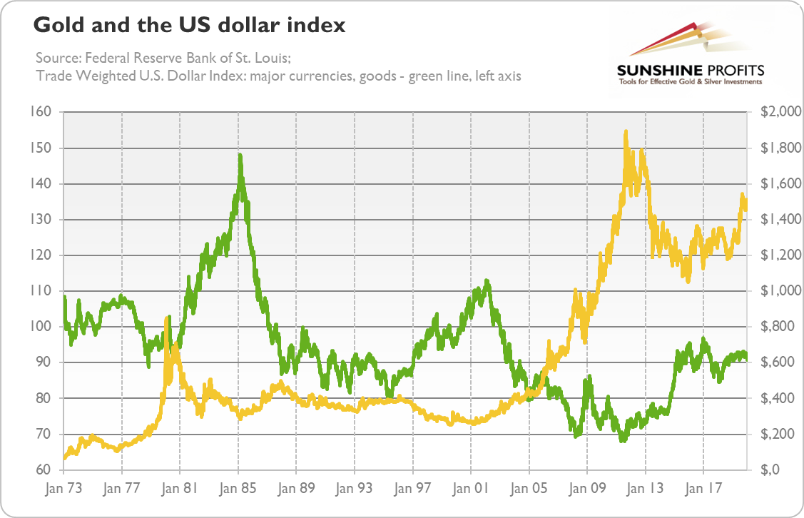 Gold, U.S. Dollar Chart.