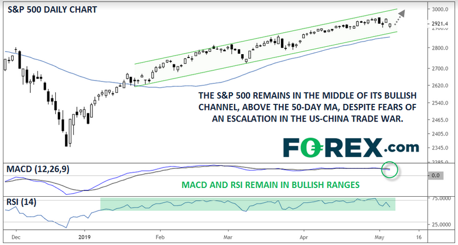 Daily S&P 500