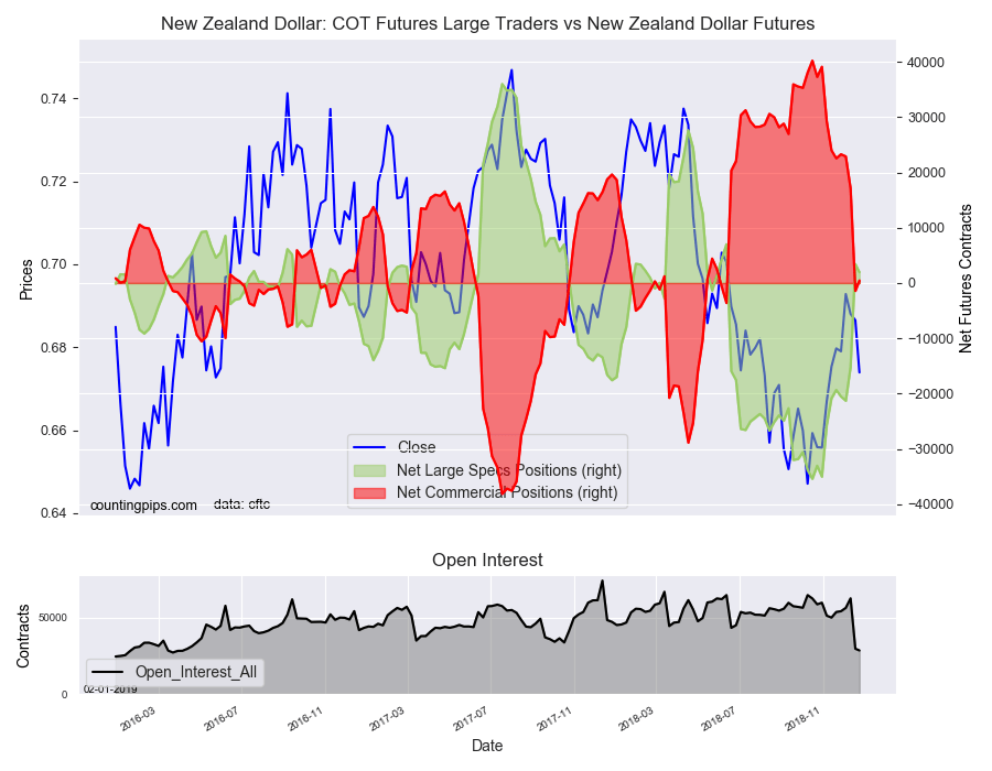 COT Futures Large Traders Vs New Zealand Dollar Futures