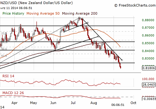 NZD/USD Daily Chart 
