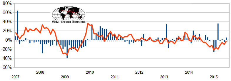 Unadjusted YoY Change in Container Counts 2007-2015