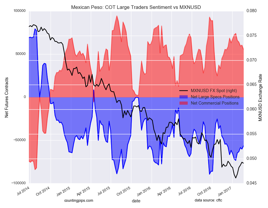 Mexican Peso: COT Large Traders Sentiment Vs MXN/USD Chart