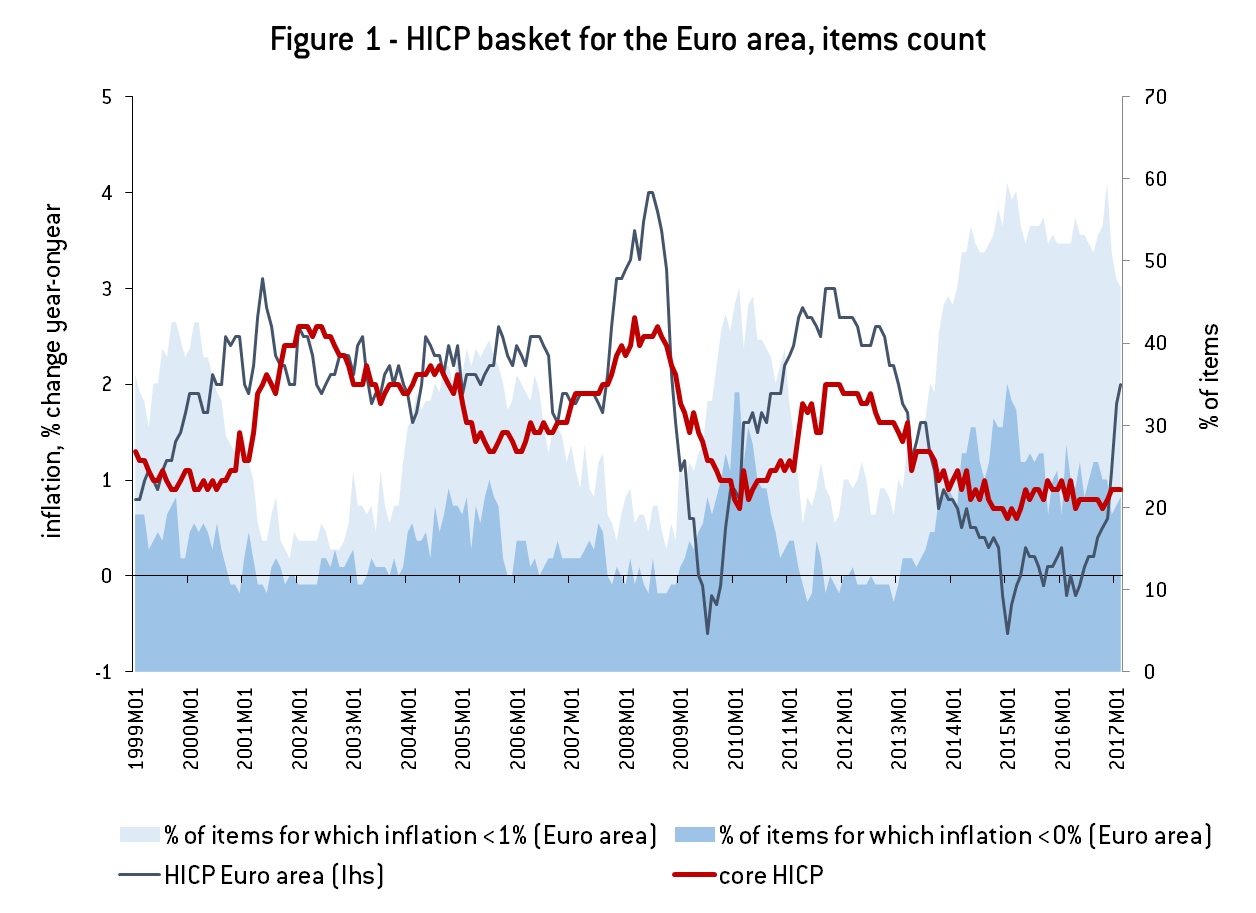 EU Inflation