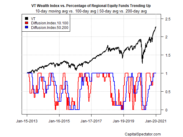 VT Wealth Index VS. Regional Equity Funds Trending Up.