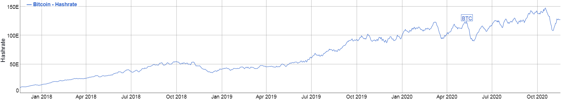 Bitcoin Hashrate