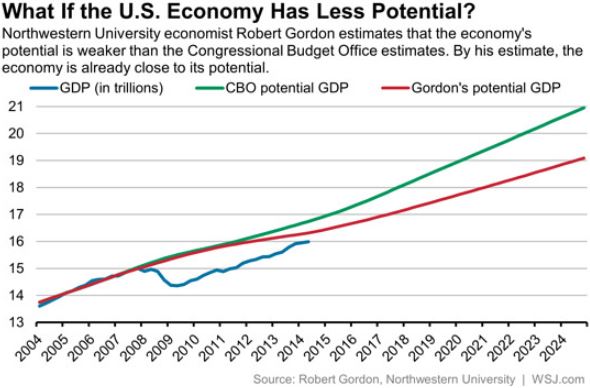 US Economy: Less Potential?
