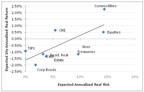 Expected 10 Yr Annualized Real Return