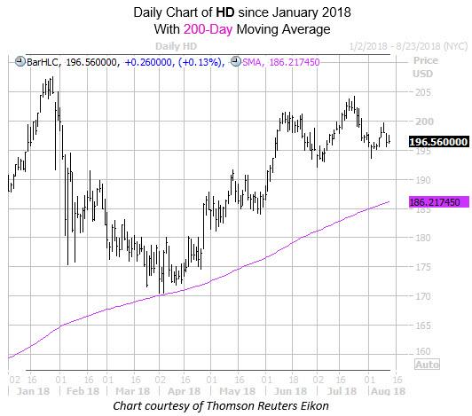 Daily Home Depot