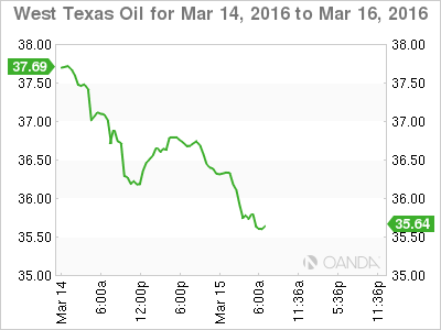 WTI Crude Oil Chart