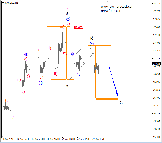 Silver Hourly Chart