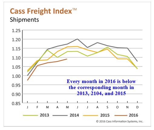 Cass Freight Index: Shipments