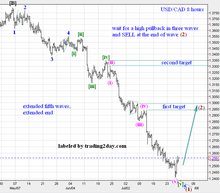 USD/CAD 8 Hour Chart