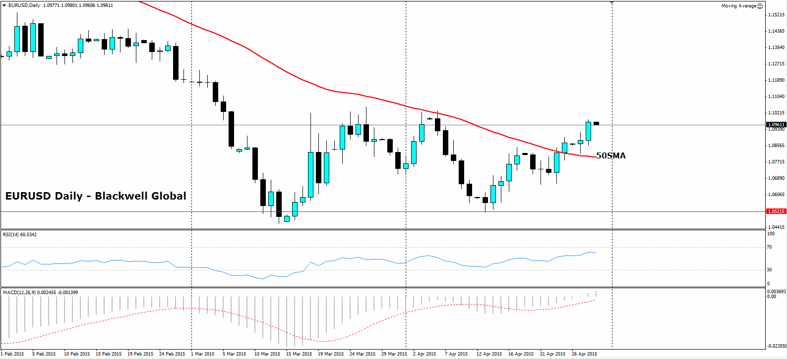 EUR/USD Daily Chart