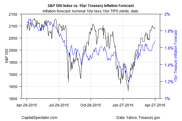 SPX vs 10-Y Inflation Forecast