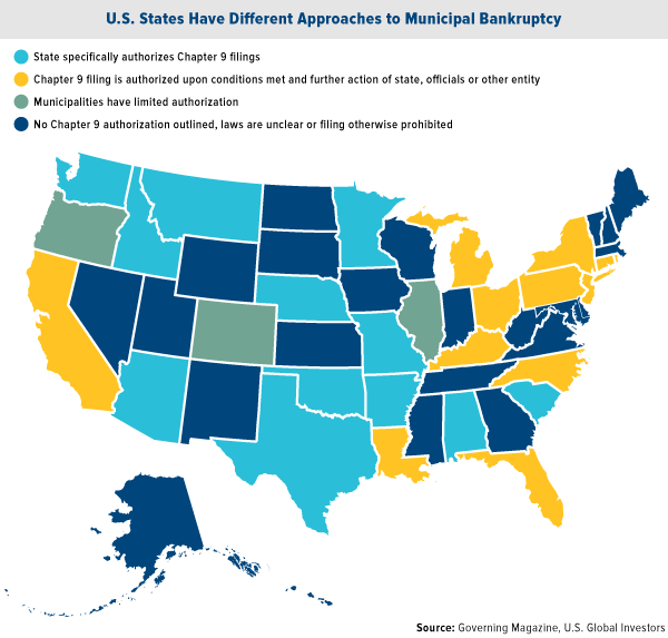 U.S. States Have Different Approaches to Municipal Bankruptcy