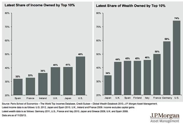 Developed Economies: Income/Wealth