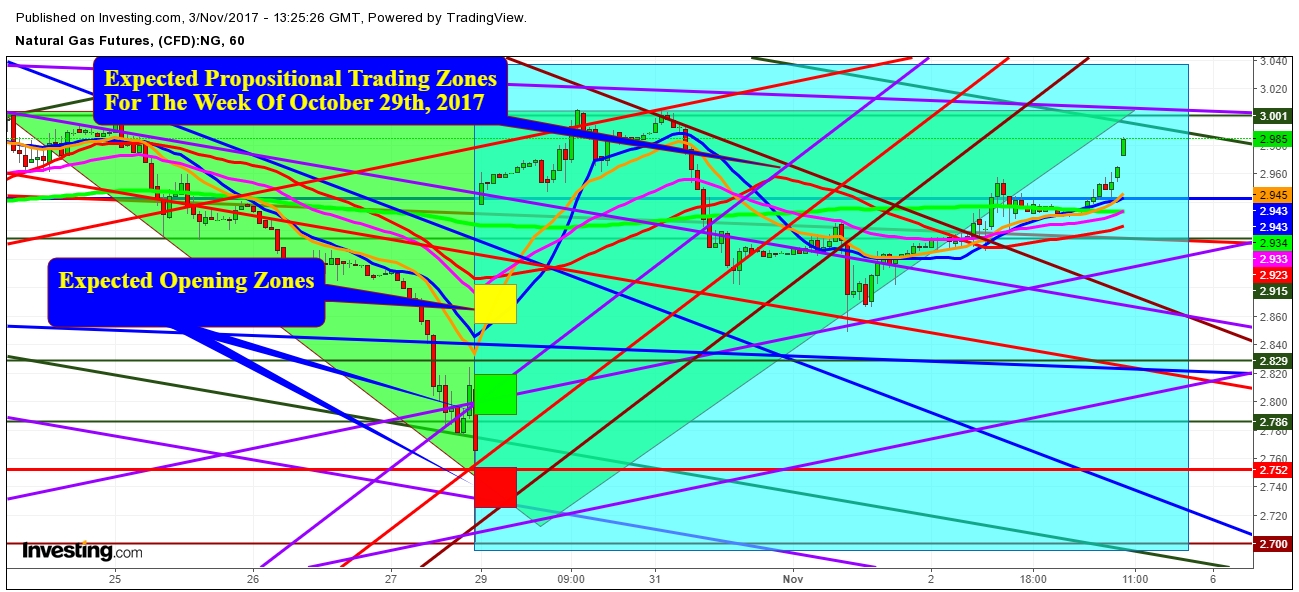 Natural Gas futures price 1 Hr. Chart - Expected Propositional Trading Zones For The Week Of October 29th, 2017