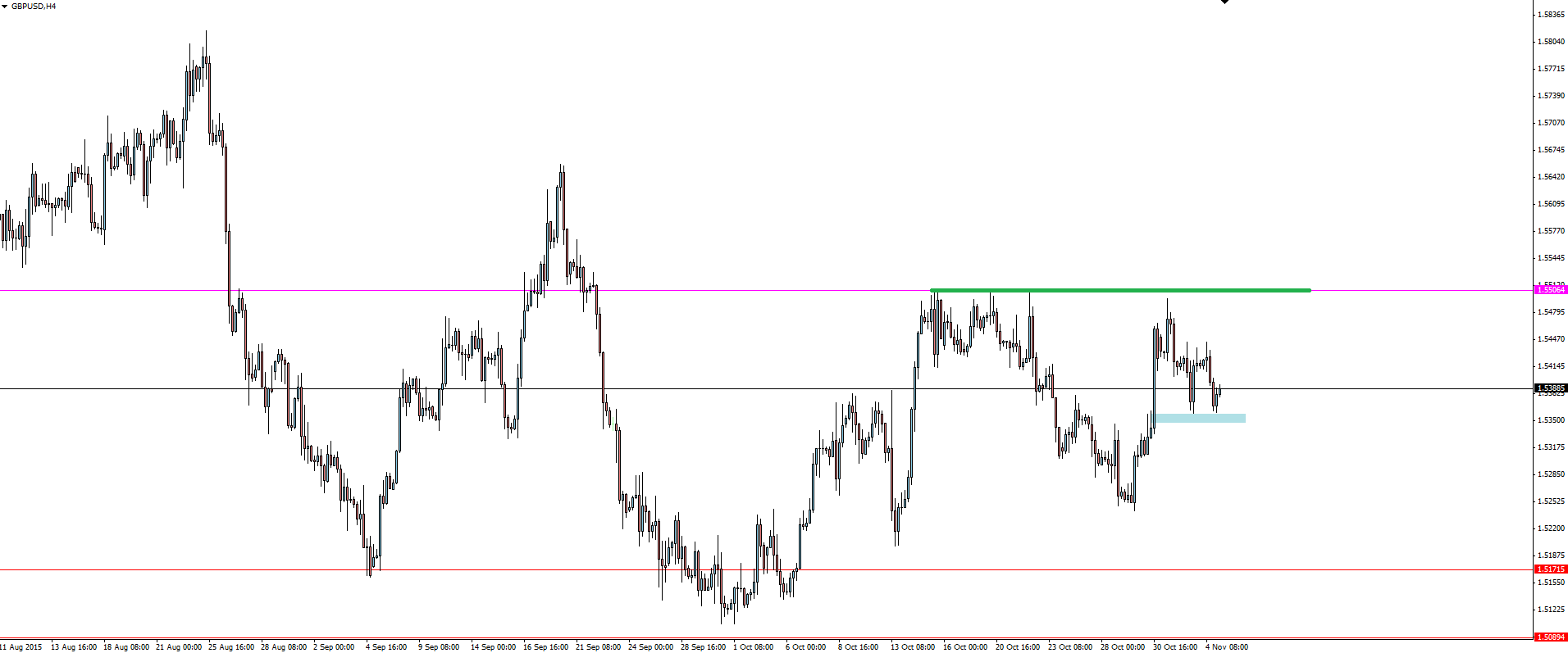 GBP/USD 4-H Chart