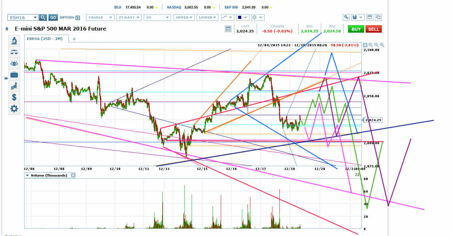E-Mini S&P 500: March Future