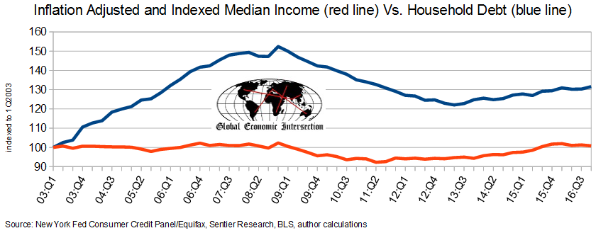 Inflation Adjusted And Indexed Median Income Vs Household Debt