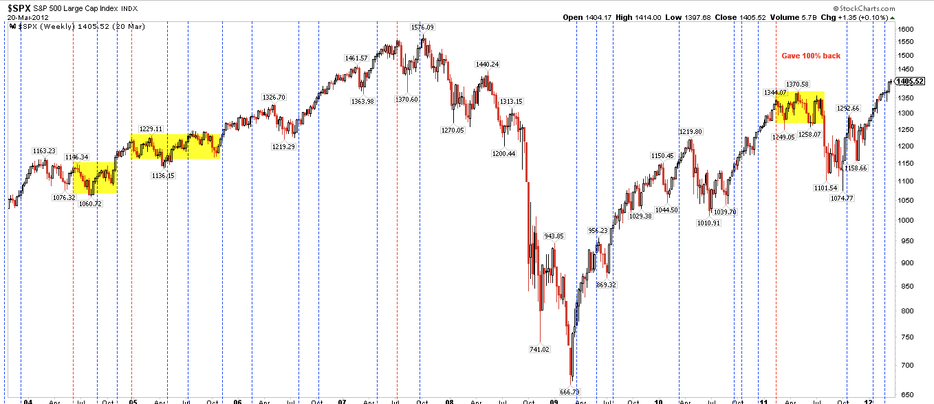 SPX Weekly, 2004-2012 (Chart dated March 20, 2012)