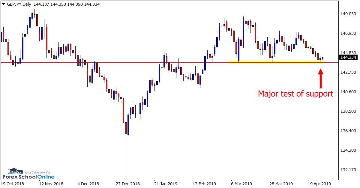 GBP/JPY Daily