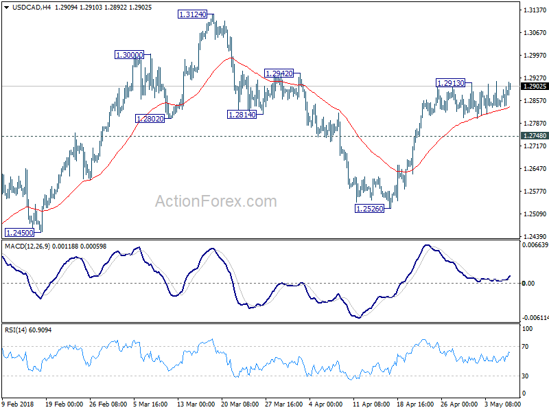 USD/CAD 4 Hour Chart