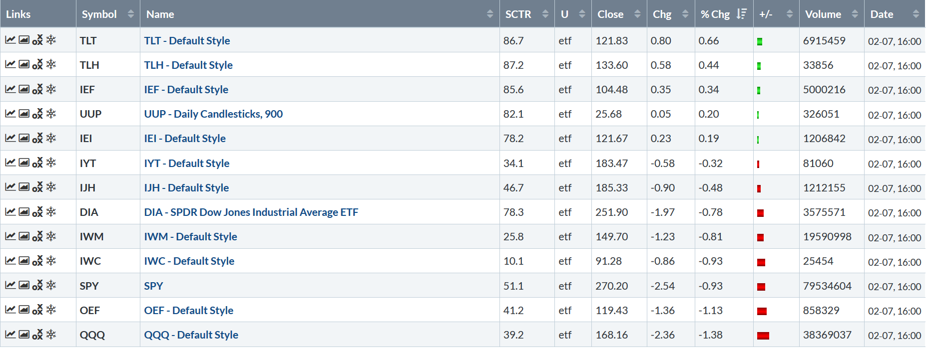 Today's Performance Table