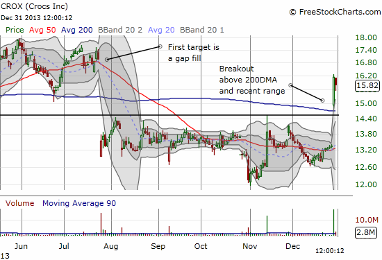 CROX breaks out