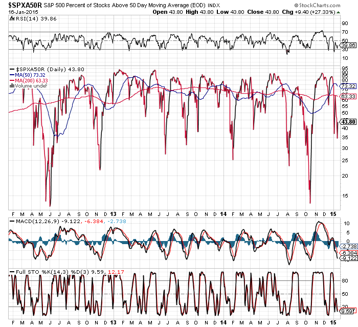 % Stocks Above 50 DMA Daily