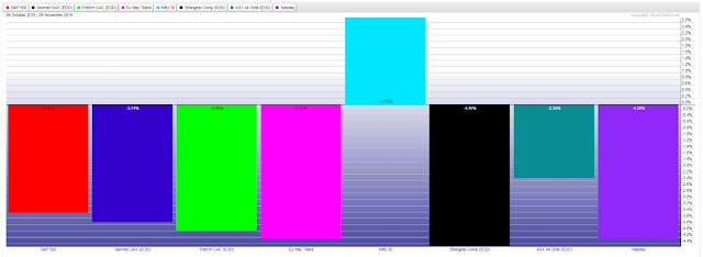 One-Month Graph: SPX:DAX:CAC:DJ Italy:Nifty 50:SSEC:ASX Ords:COMPQ