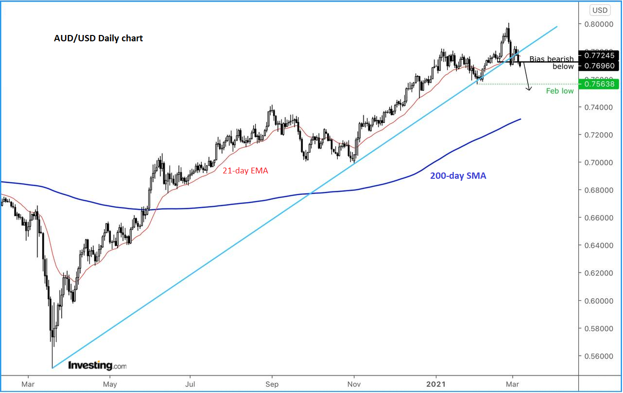 AUD/USD Daily