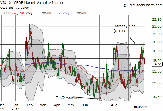 VIX breaks the former high only to reverse sharply soon thereafter