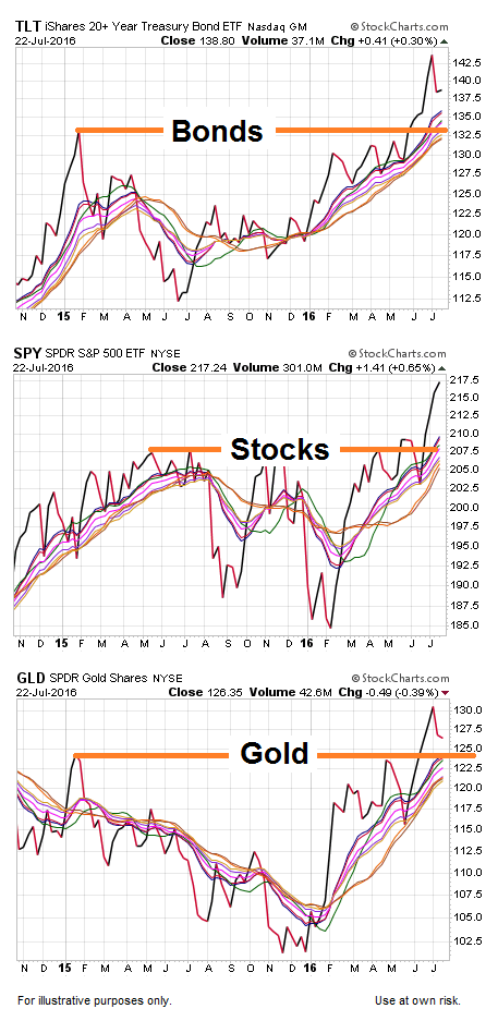 Bonds, Stocks And Gold