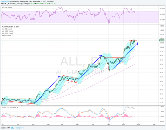 Allstate Daily Chart