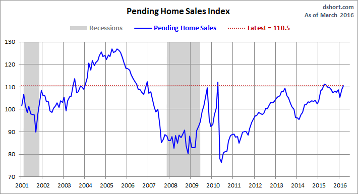 Pending Home Sales