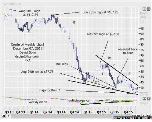 Oil Weekly Chart