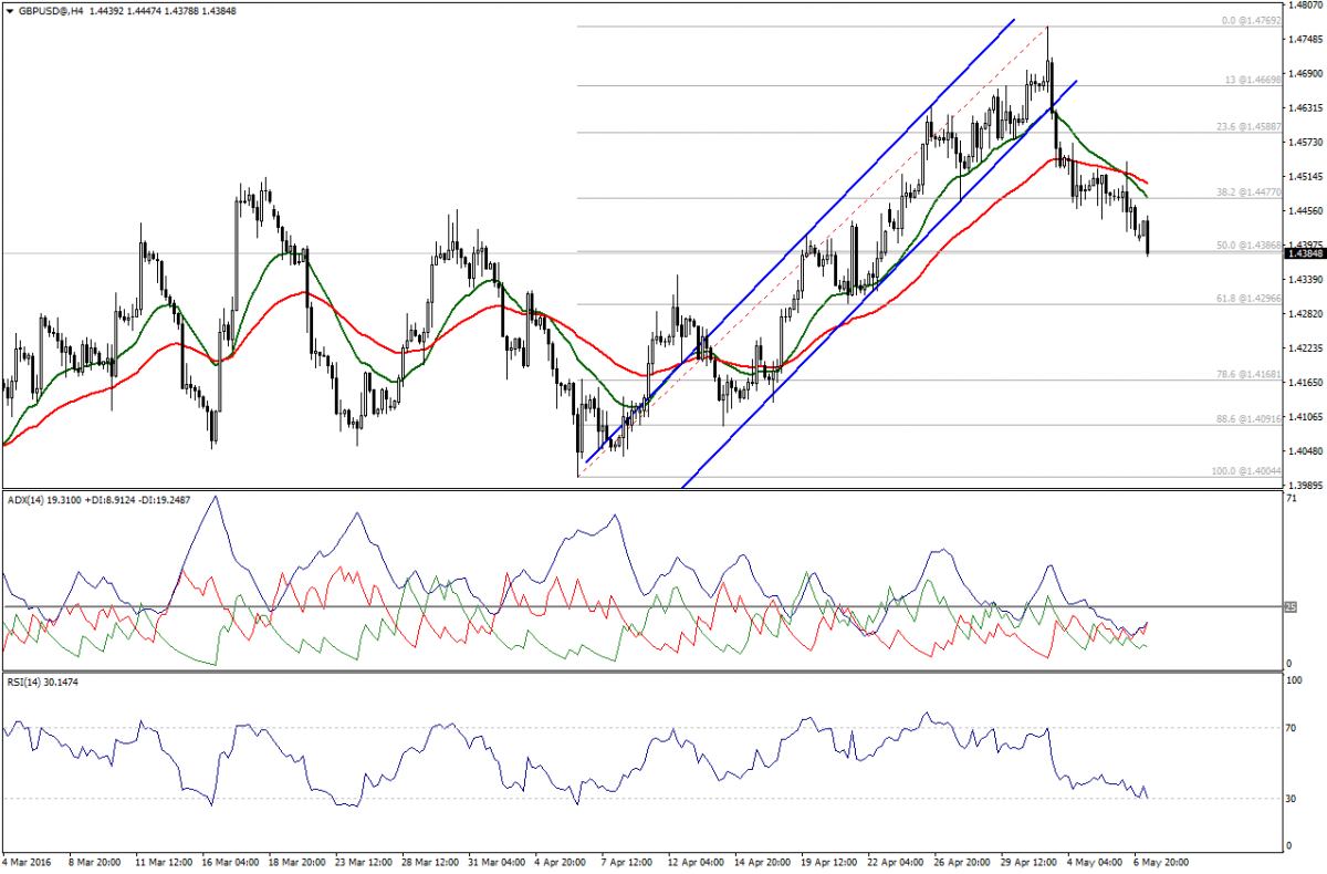 GBP/USD Chart