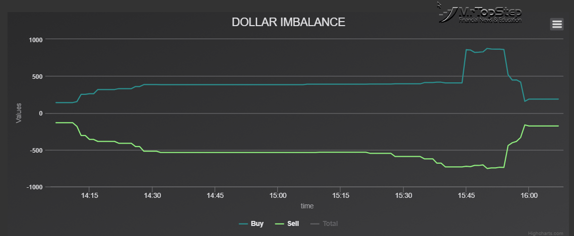 Dollar Imbalance