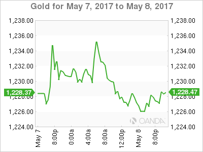 Gold Hourly