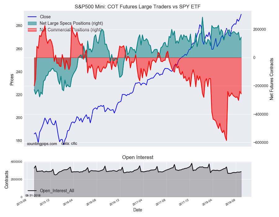 S&P500 COT Futures Large Traders Vs SPY ETF