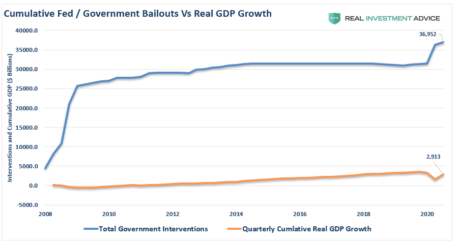 Cumulative Fed - Govt Bailouts Vs Real GDP Growth