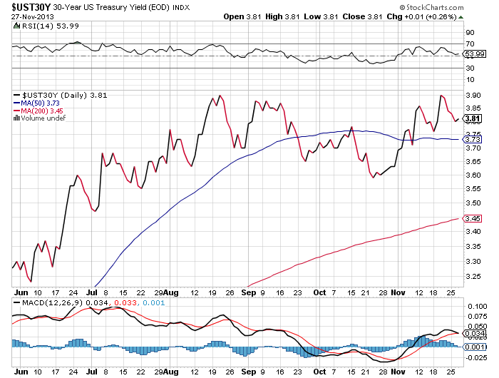 UST 30-Y Daily Chart 