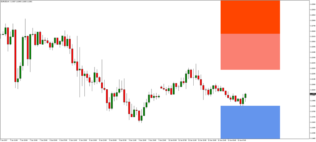 EUR/USD Chart 2