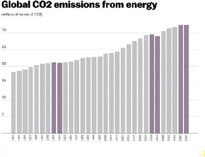 Global CO2 Emissions From Energy