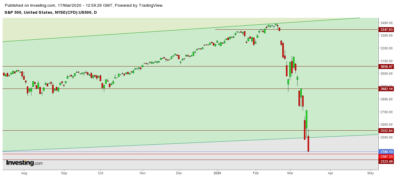 SPX - Daily Chart