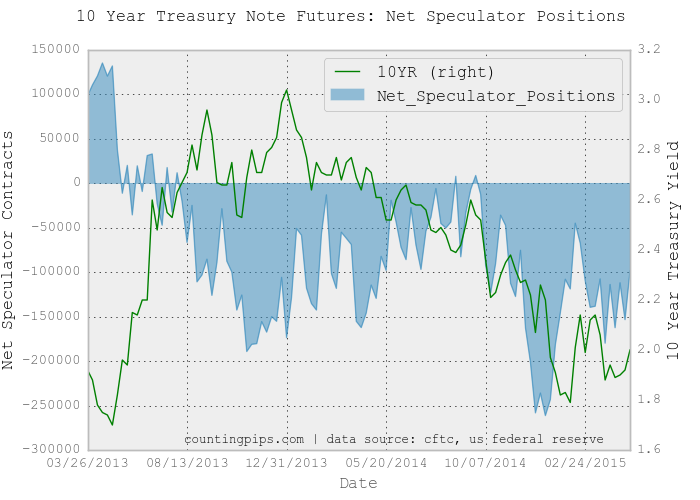 10 Year Treasury Not Fuctures