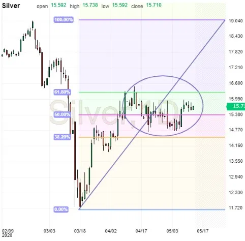 Silver Daily Chart