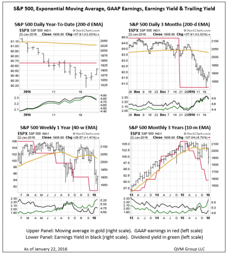 SPX: Exponential MA, GAAP Earnings, Earnings and Trailing Yields